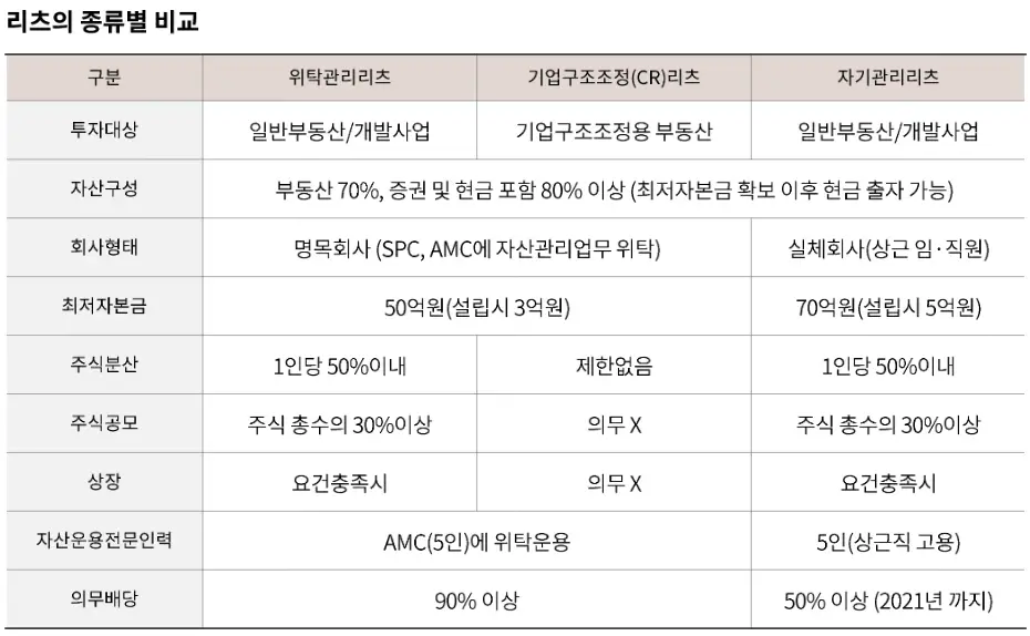 리츠(REITs) 종류별 비교
