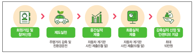 자동차 탄소포인트제 신청