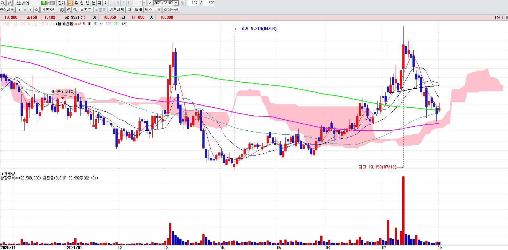 골프관련주남화산업일봉차트