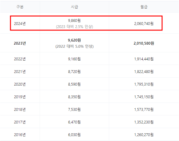 2024년 최저시급