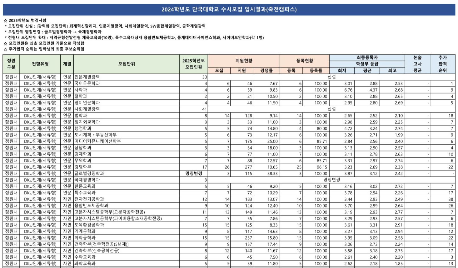 단국대 종합전형 수시등급: DKU인재 서류형