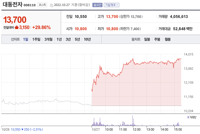 대동전자 주가