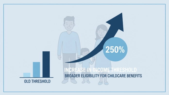 중위소득 250% 확대를 상징하는 깔끔한 인포그래픽. 위로 향하는 화살표와 함께 더 많은 가정이 보육 혜택을 받을 수 있음을 나타냅니다.