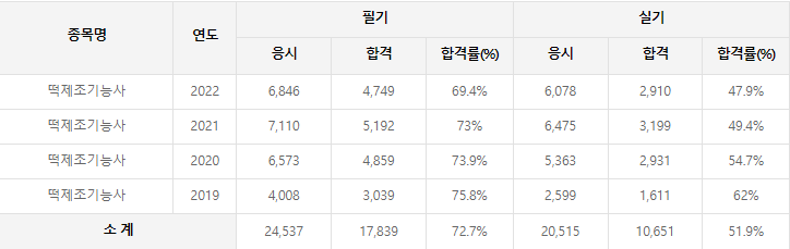 떡제조기능사 역대 합격률