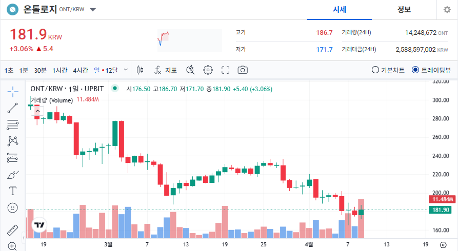 온톨로지 코인 가격 전망