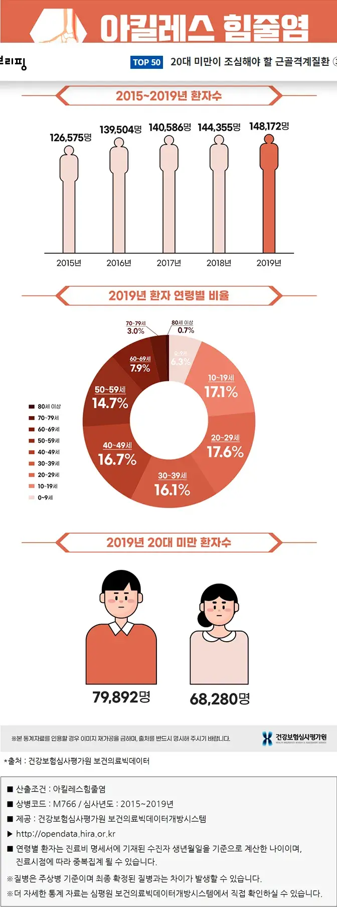 아킬레스-힘줄염-통계