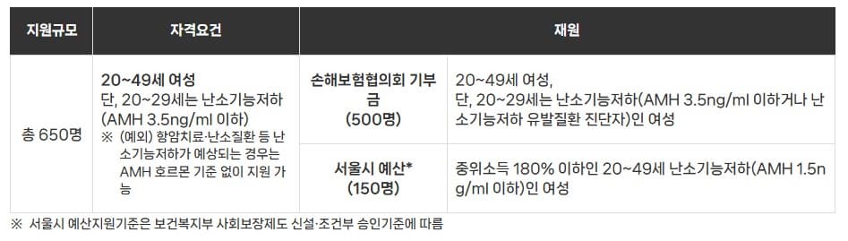 20~49세 여성 필독! 서울시 난자동결 지원사업 비용 완벽 가이드💞