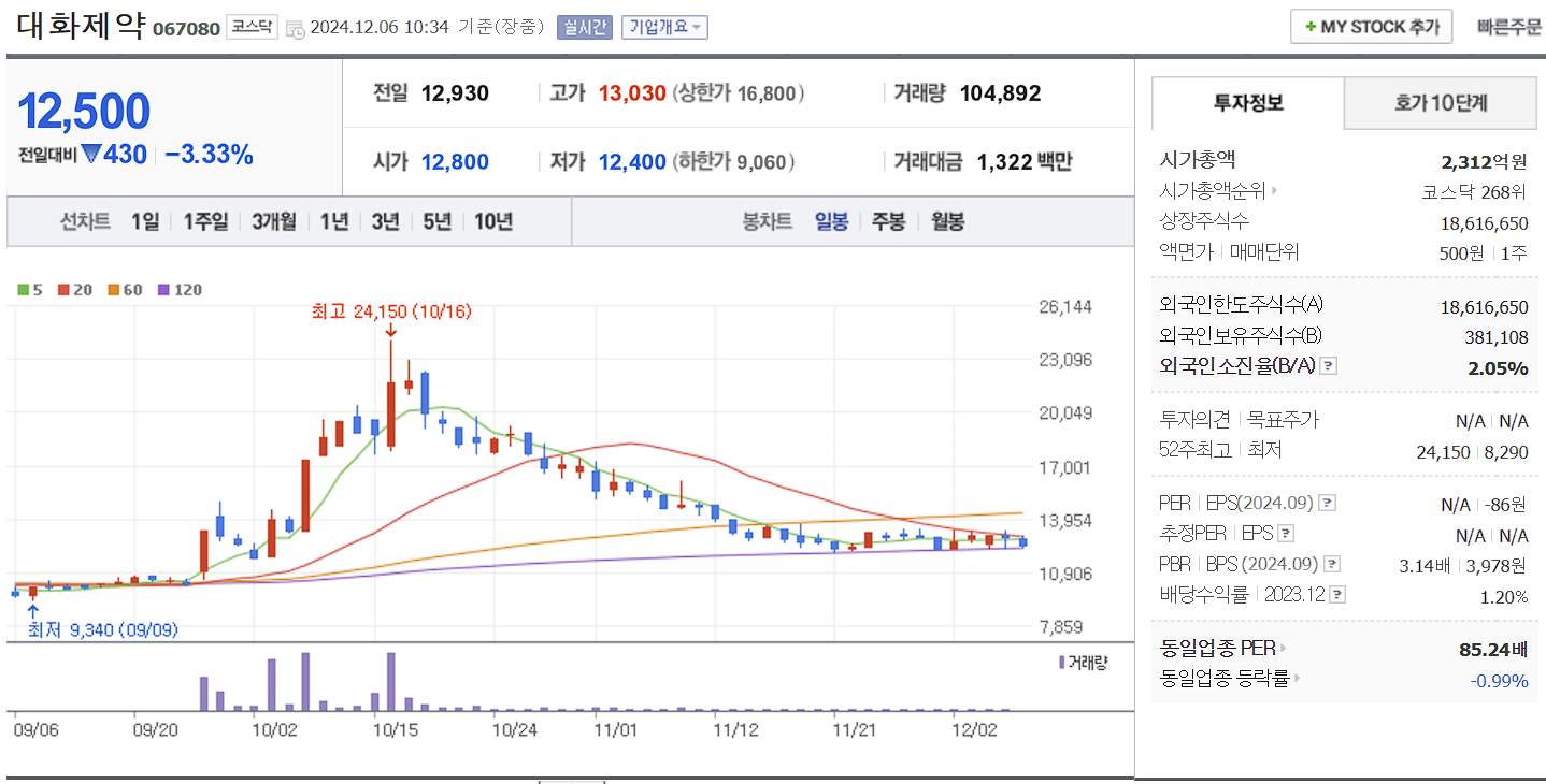 치매 관련주 대화제약 일봉 차트