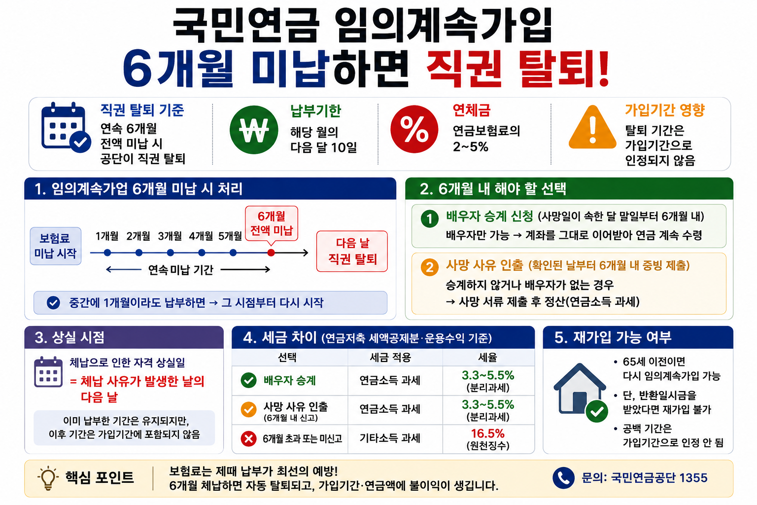 국민연금 임의계속가입 6개월 미납하면 직권 탈퇴