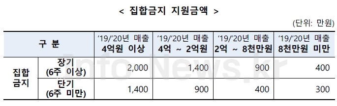 집합금지-지원금액