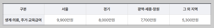기초생활수급자 신청조건, 소득ㆍ재산 및 부양의무자 기준