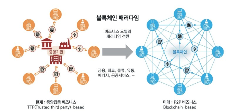 블록체인 패러다임 모형도