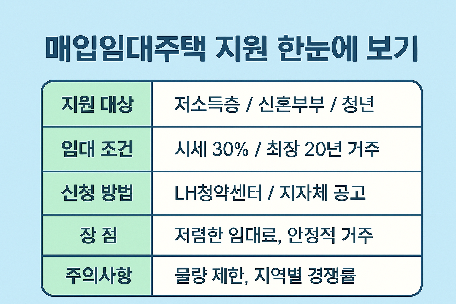 매입임대주택 지원 한눈에 보기