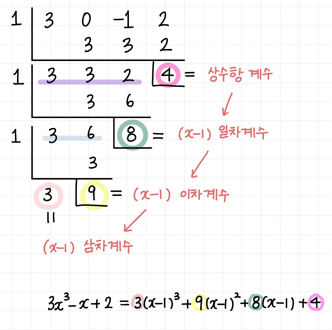 조립제법을 연달아 했을 때, 해석하여 바로 식을 구하는 내용에 대한 요약 정리