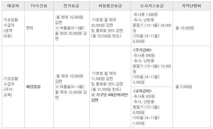통신비 감면 신청방법