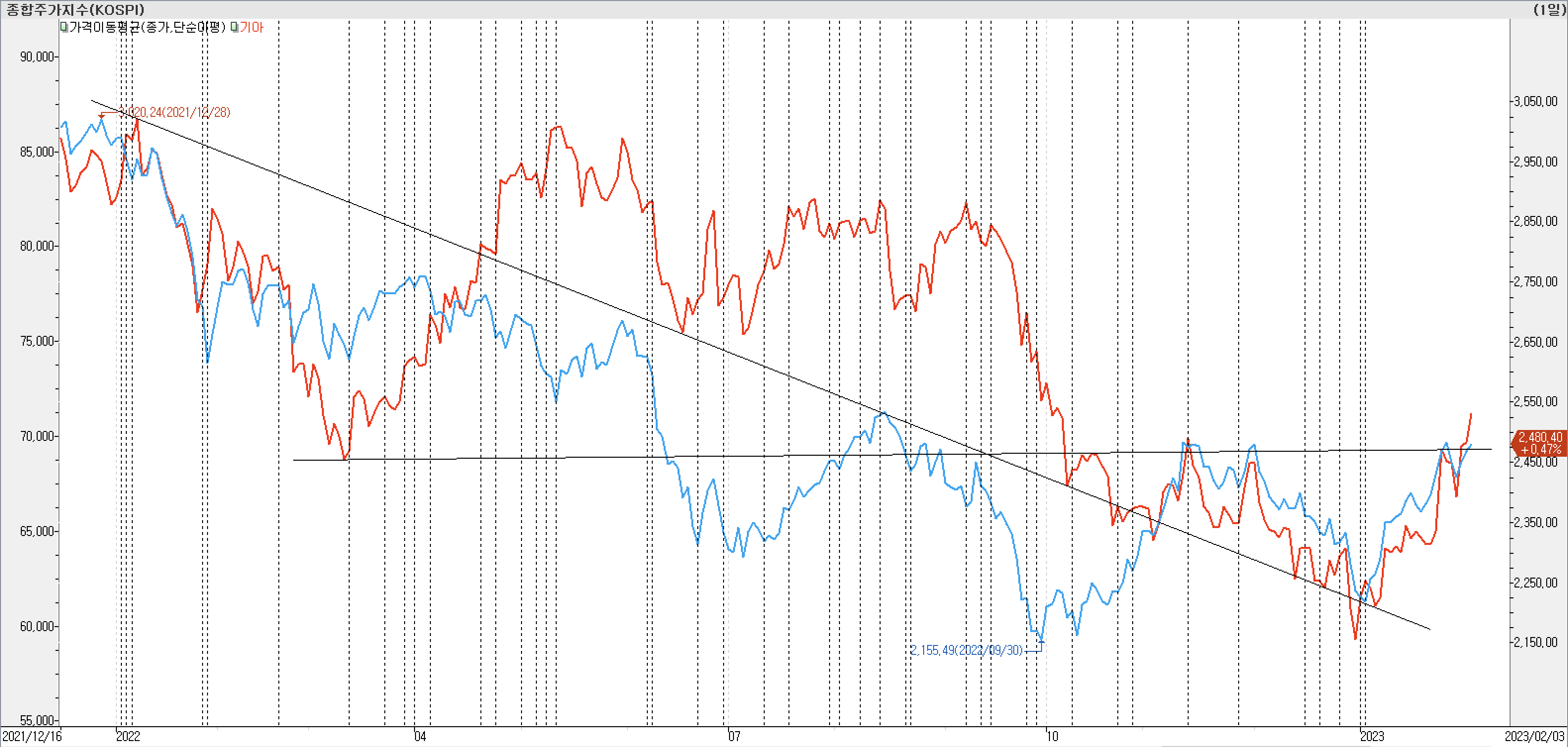 2. 종가선 차트 비교-기아