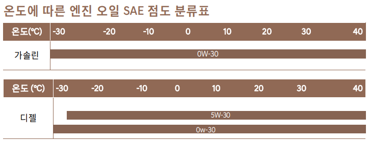 GV80-엔진오일-점도표(출처-GV80-차량-사용설명서)