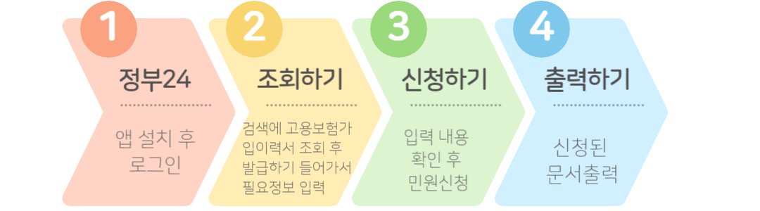 고용보험 가입 이력 발급 방법