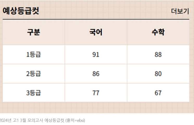 2021년 3월 모의고사 등급컷 이미지