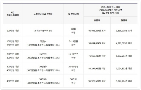 노령 연금 수급 자격 금액신청 방법