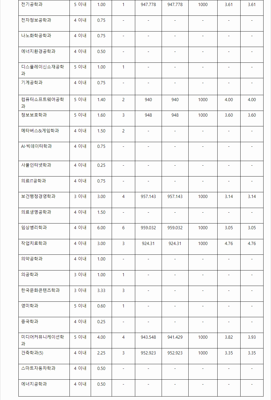 2023학년도 순천향대학교 학생부교과전형 기초생활수급자및차상위계층전형 결과