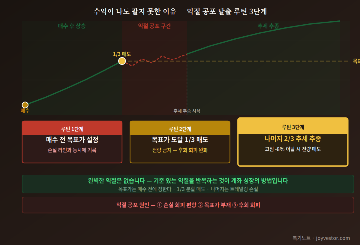 수익이 나도 팔지 못하는 이유