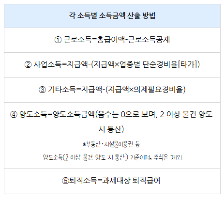 소득금액 산출방법