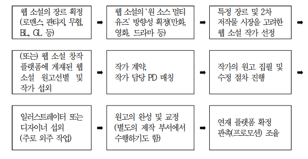 미래직업-웹소설기획자-하는일-국내 해외 현황-전망