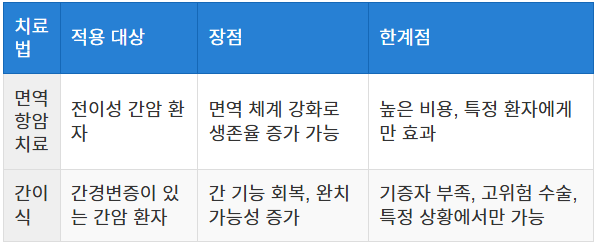 면역항암치료와 간이식의 효과