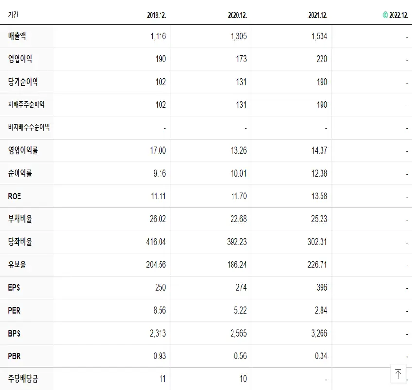 윙입푸드 재무제표