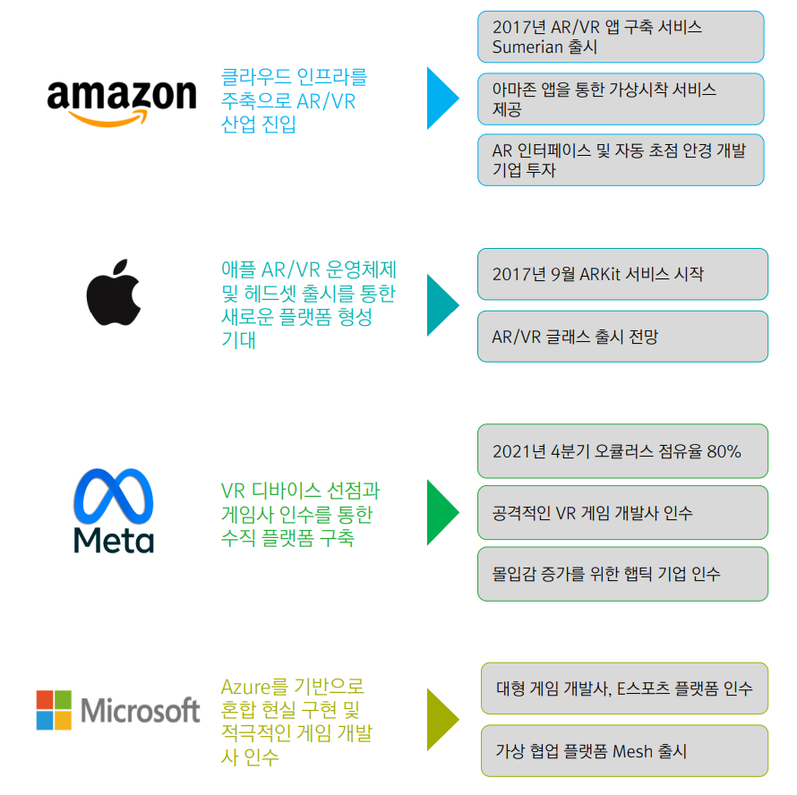 글로벌 빅테크 기업 AR/VR 준비현황