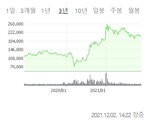 현대차 3년 차트