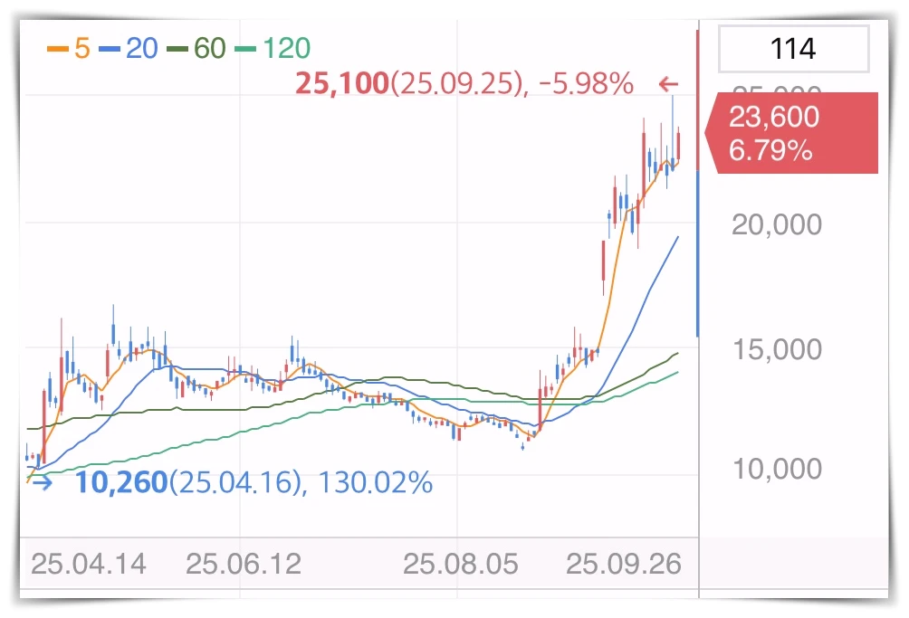 삼현-주가-그래프