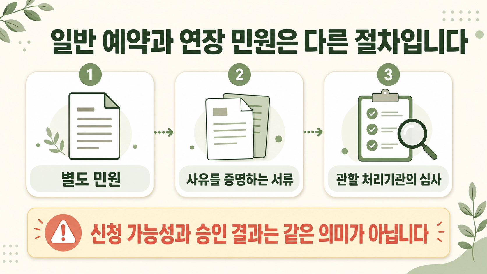 자동차 검사 연장과 유예가 별도 민원이며 증빙과 관할기관 심사가 필요함을 알리는 주의 카드