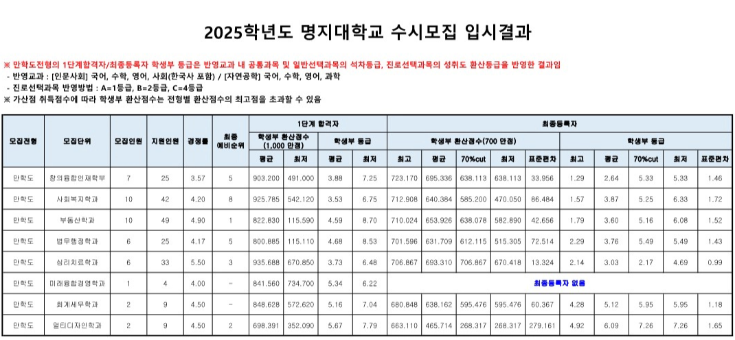 명지대 만학도 전형 수시등급 2025