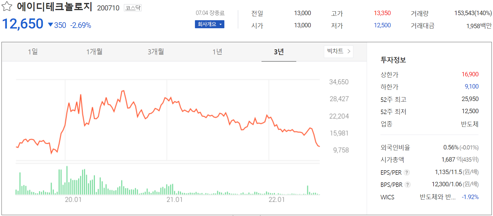 에이디테크놀로지 - 주가 정보(2022.07.04)