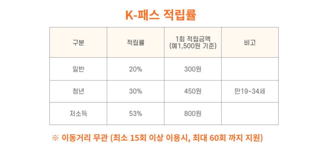 K패스