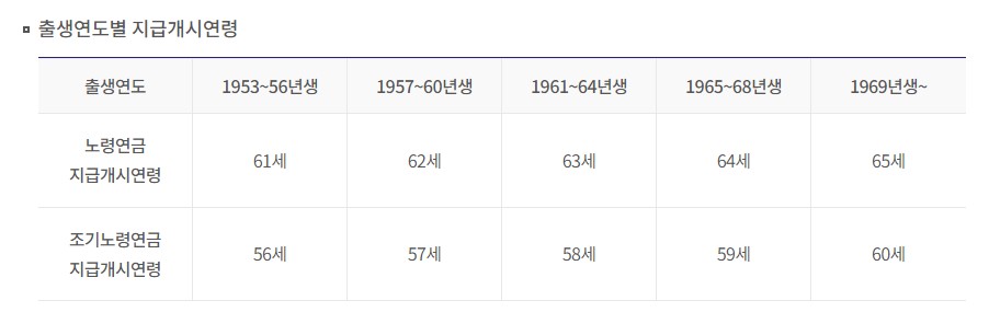 노령연금 수급자격 신청방법