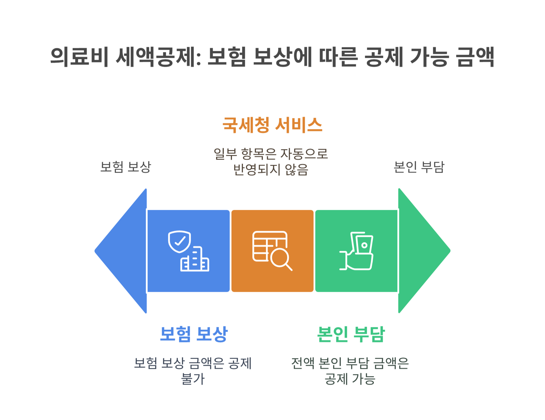 연말정산 시 병원 서류가 왜 필요할까요?