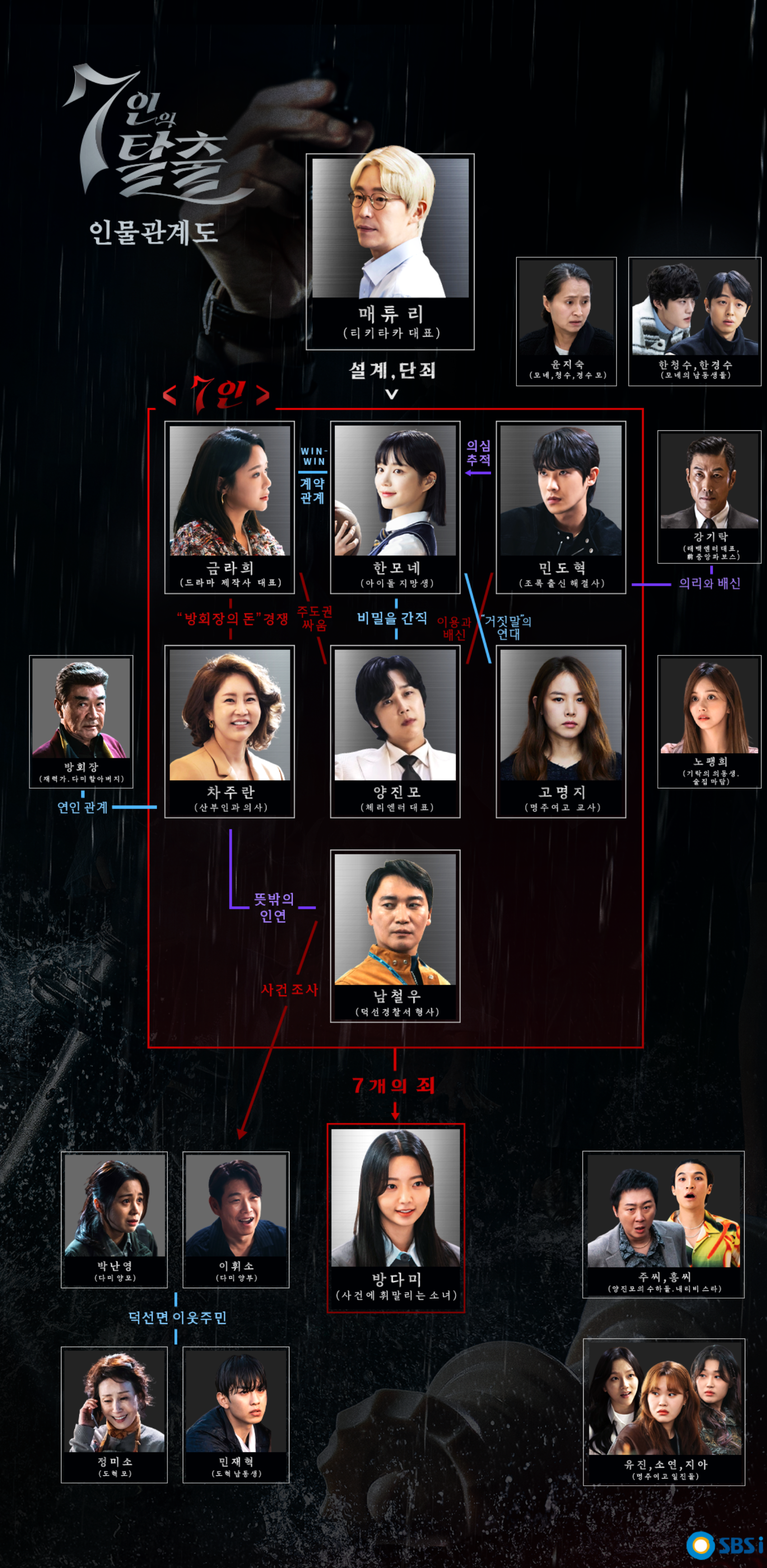 7인의탈출 인물관계도