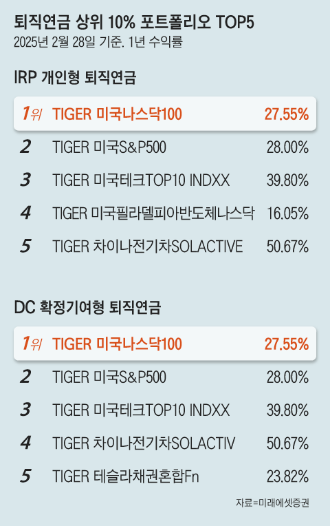 IRP 수익률 상위자의 공통점