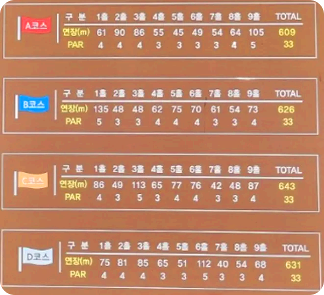 합천파크골프장 코스 타수