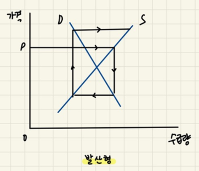 거미집모형