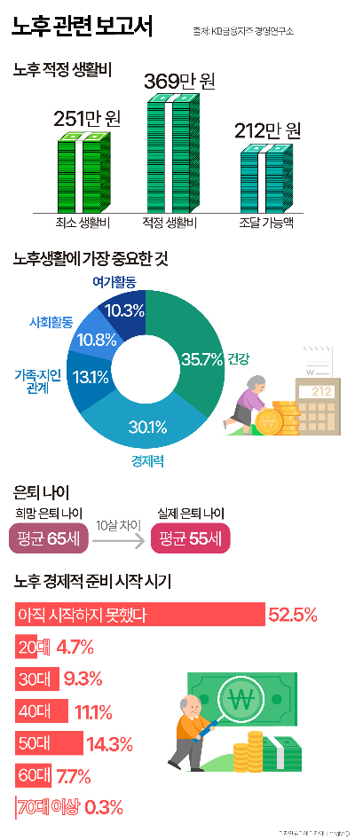 기초연금 부족으로 생활비 부담을 느끼는 60대 노후 현실