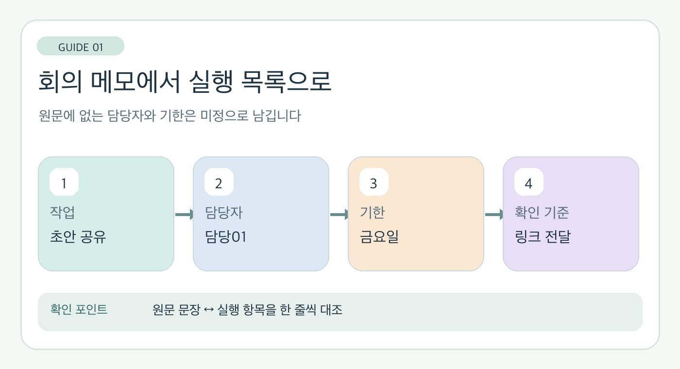 회의 메모의 실행 항목을 작업, 담당자, 기한, 확인 기준 네 칸으로 정리한 도해