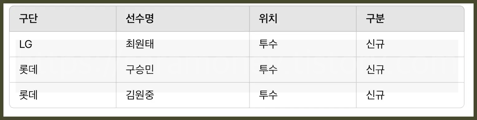 2025 KBO 프로야구 FA 승인 선수 명단 등급별 분석 향후 일정