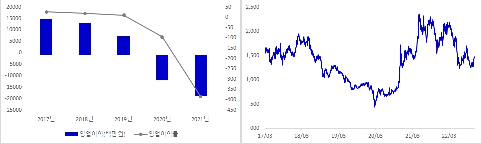 참좋은여행 실적 및 시가총액 추이