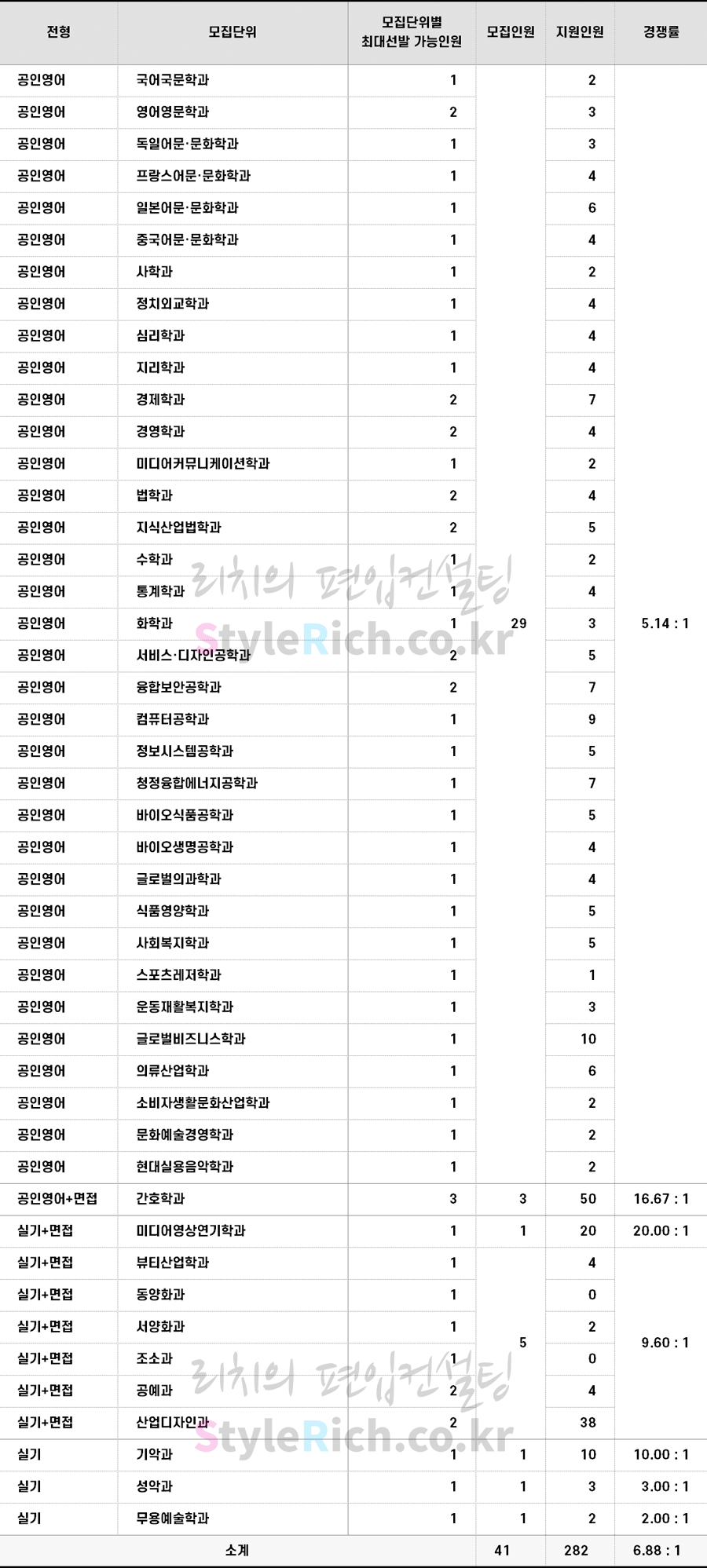 2022학년도 성신여대 학사편입 경쟁률