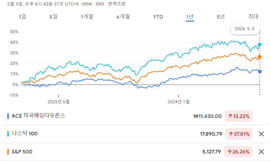 ACE 미국배당다우존스 ETF 수익율 비교