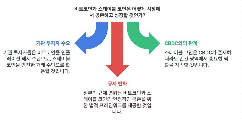 비트코인과 스테이블 코인은 앞으로도 암호화폐 시장에서 함께 성장할 가능성이 높으며, 다음과 같은 요인들이 이를 뒷받침합니다.
기관 투자자의 수요 증가: 기관 투자자들은 비트코인을 인플레이션 헤지 수단으로, 스테이블 코인을 안전한 거래 수단으로 활용합니다.
중앙은행 디지털 화폐(CBDC)와의 관계: CBDC가 등장해도 스테이블 코인은 민간 영역에서 중요한 역할을 수행하며, 비트코인과의 공존을 이어갈 것입니다.
법적 및 규제 환경의 변화: 각국 정부의 암호화폐 규제 정비는 비트코인과 스테이블 코인의 안정적인 공존을 위한 법적 프레임워크를 마련할 것입니다.